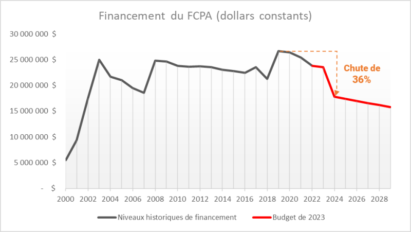 FCPA budget 2023